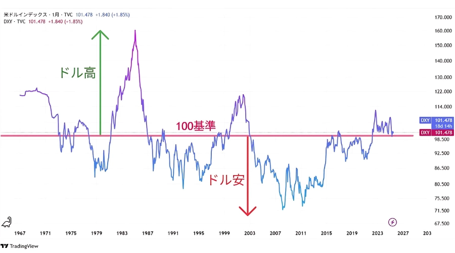 基準値を100とした1967年からのドル指数の変動