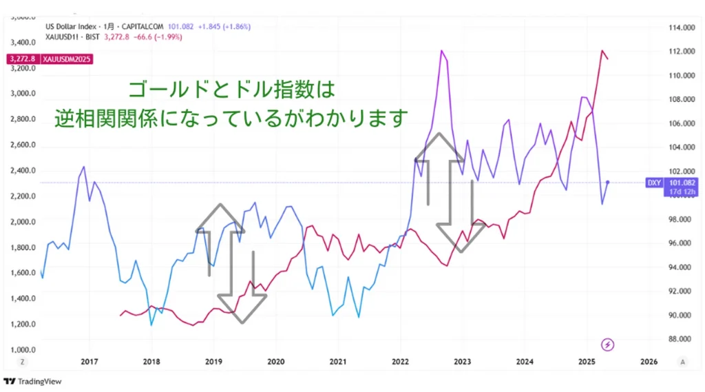 ゴールドとドル指数のチャート比較
