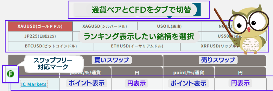 スワップポイントランキングの表の操作方法と見方