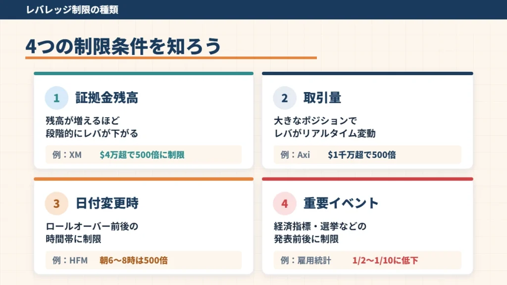 海外FXのレバレッジ制限4種類を一覧化した図。証拠金残高・取引量・日付変更時(ロールオーバー)・重要イベントの4条件で制限がかかる仕組みを解説
