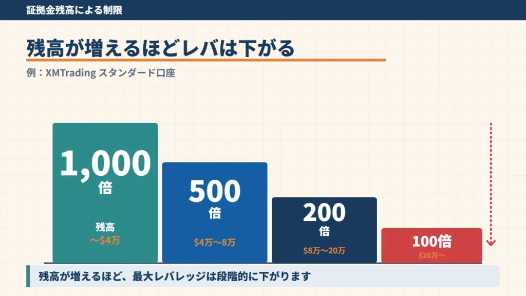 証拠金残高に応じてレバレッジが段階的に下がる仕組みの図。XMTradingスタンダード口座の例で、4万ドルまで1,000倍、4〜8万ドルで500倍、8〜20万ドルで200倍、20万ドル超で100倍