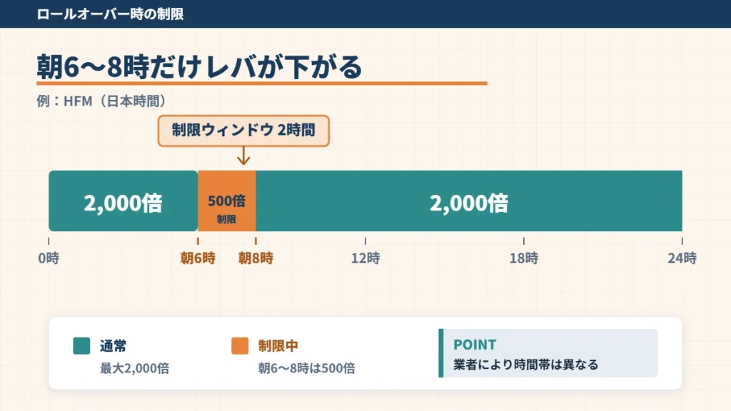 ロールオーバー時間帯のレバレッジ制限を示す24時間タイムライン。HFMの例で、通常時は最大2,000倍だが、日本時間の朝6時〜8時のみ500倍に制限される