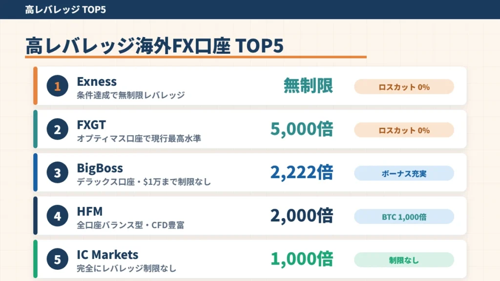 高レバレッジ海外FX口座のランキングTOP5。1位Exness(無制限)、2位FXGT(5,000倍)、3位BigBoss(2,222倍)、4位HFM(2,000倍)、5位IC Markets(1,000倍)
