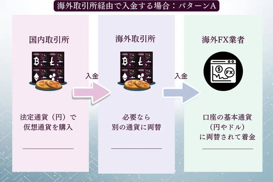 暗号通貨を海外取引所経由で海外FX業者に入金するやり方(国内で買う場合)
