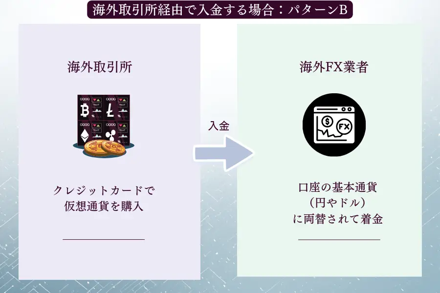暗号通貨を海外取引所経由で海外FX業者に入金するやり方(海外で直接買う場合)