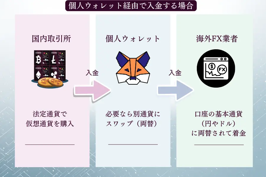 暗号通貨を個人ウォレット経由で海外FX業者に入金するやり方