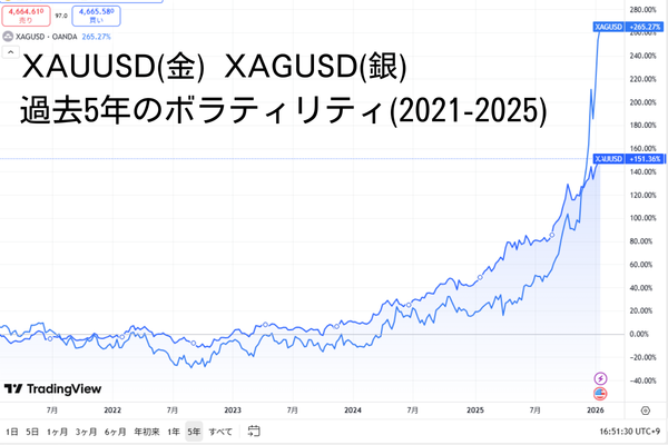 金と銀の過去5年チャート比較