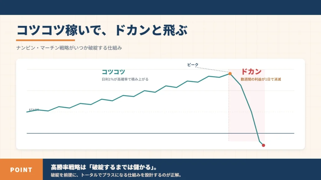 コピートレードがコツコツ利益を積み上げた後にナンピン破綻でドカンと急落する仕組みを示す折れ線グラフ。ピーク後に数週間分の利益が一日で消える流れを可視化。