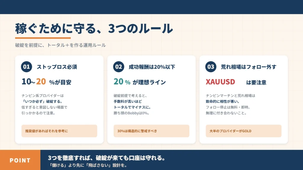 コピートレードで稼ぐための3ルール。ストップロス10〜20%設定、成功報酬20%以下、XAUUSD荒れ相場ではフォローを外すことを並列で提示。