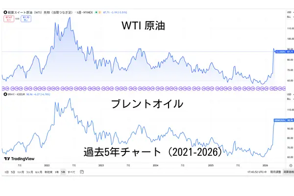 WTI原油とブレントオイルの5年チャート