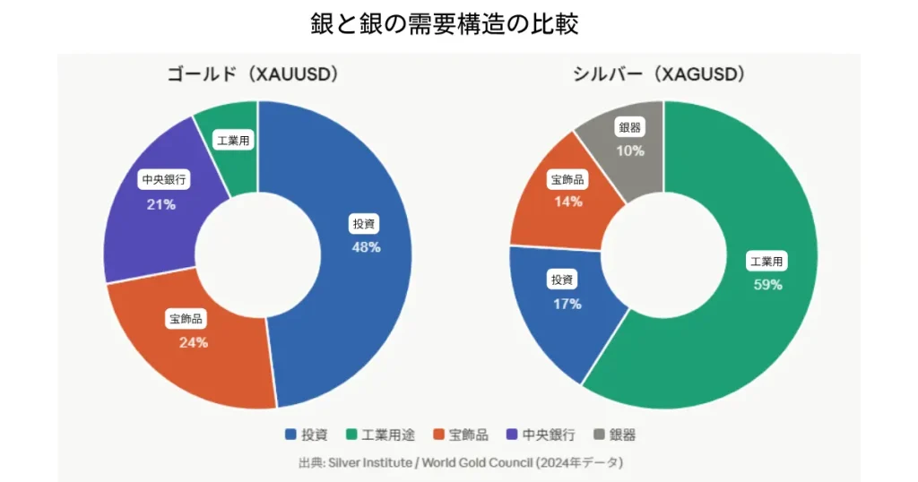 金と銀の需要構造の比較