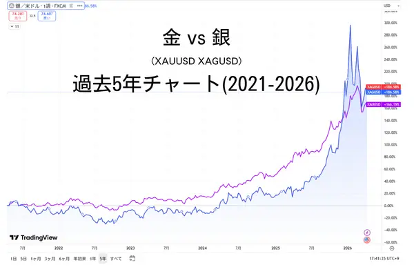 金と銀の5年チャート比較