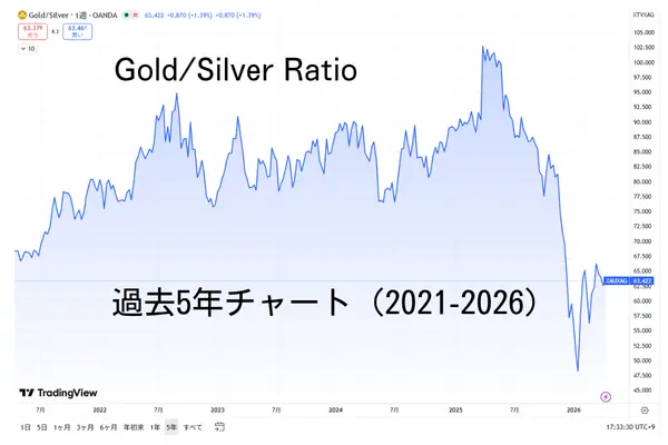 gold / silver ratio