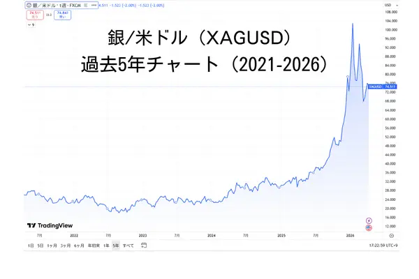 銀の5年チャート(2021-2026)