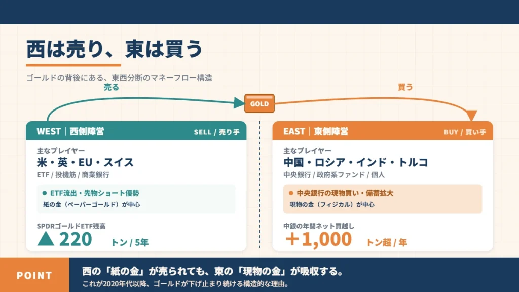 ゴールド需給の東西分断構造図。米英EUスイスのETFや投機筋がSPDR金ETFで5年間220トン売り越す一方、中国・ロシア・インド・トルコの中央銀行が年間1,000トン超を現物で買い越し、紙の金から現物の金へ需給がシフトしている。