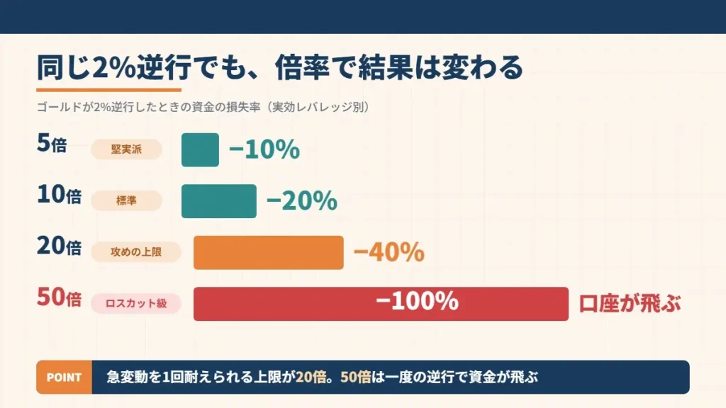ゴールドが2%逆行したときの実効レバレッジ別損失率の比較図。5倍で-10%、10倍で-20%、20倍で-40%、50倍で-100%となりロスカット級
