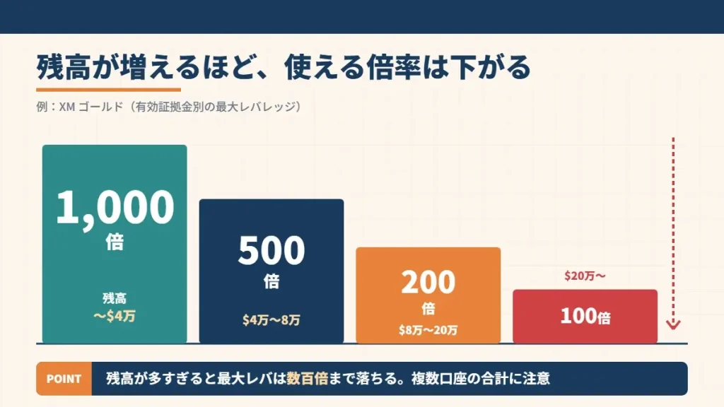XM例で4万ドル→500倍、8万→200倍、20万→100倍と下がる階段
