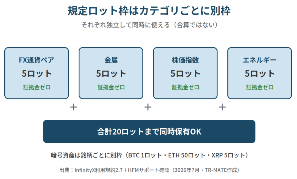 KATANA口座の規定ロット枠の図解。FX・金属・株価指数・エネルギーがそれぞれ5ロットの別枠で、合計20ロットまで同時保有できる