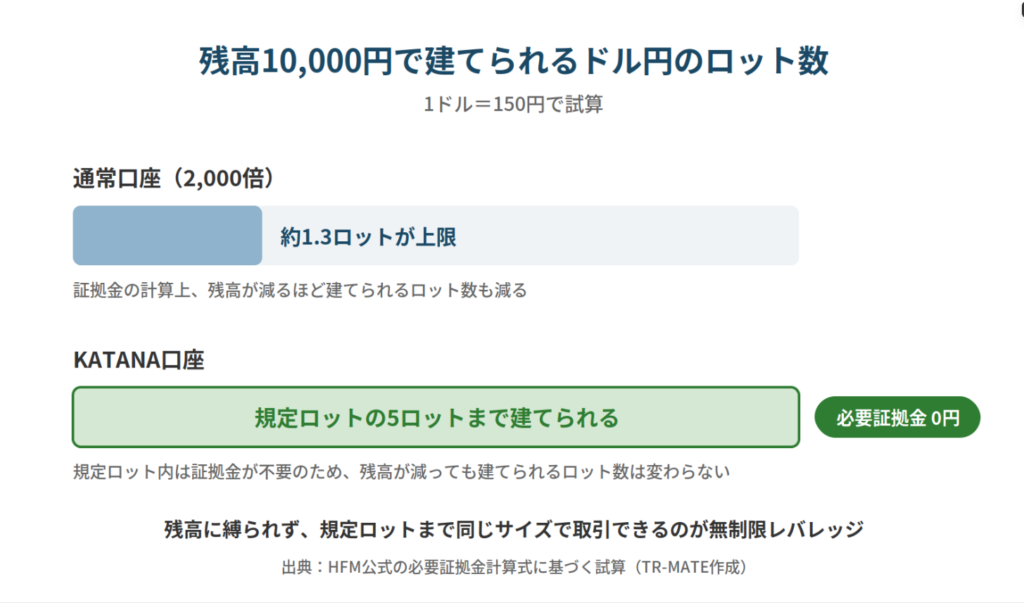 残高10,000円で建てられるドル円のロット数比較。通常口座は約1.3ロットが上限だが、KATANA口座は必要証拠金ゼロのため規定ロットの5ロットまで建てられる