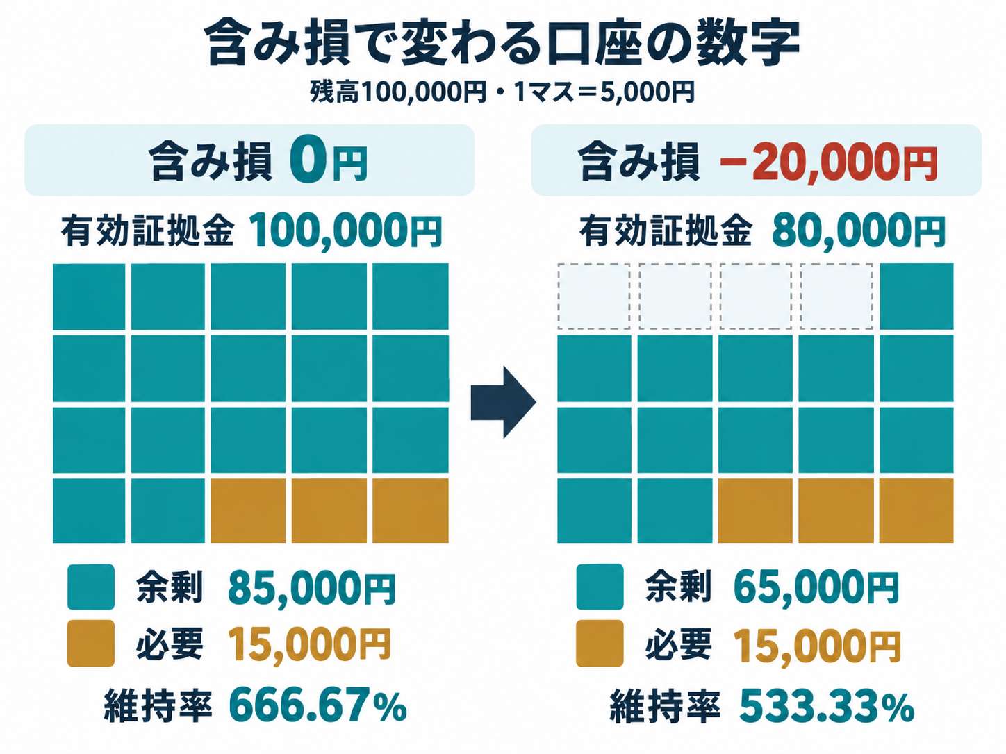 含み損2万円で有効証拠金・余剰証拠金・維持率が下がる様子を示す図