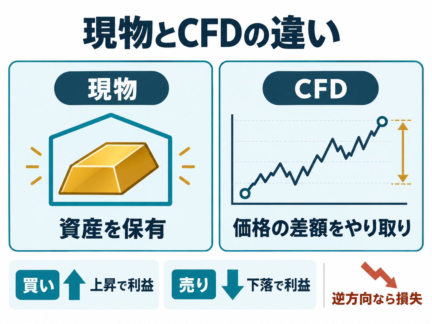 現物は資産を保有し、CFDは売買価格の差額をやり取りする。買いは上昇、売りは下落が利益の方向で、逆方向は損失となる。