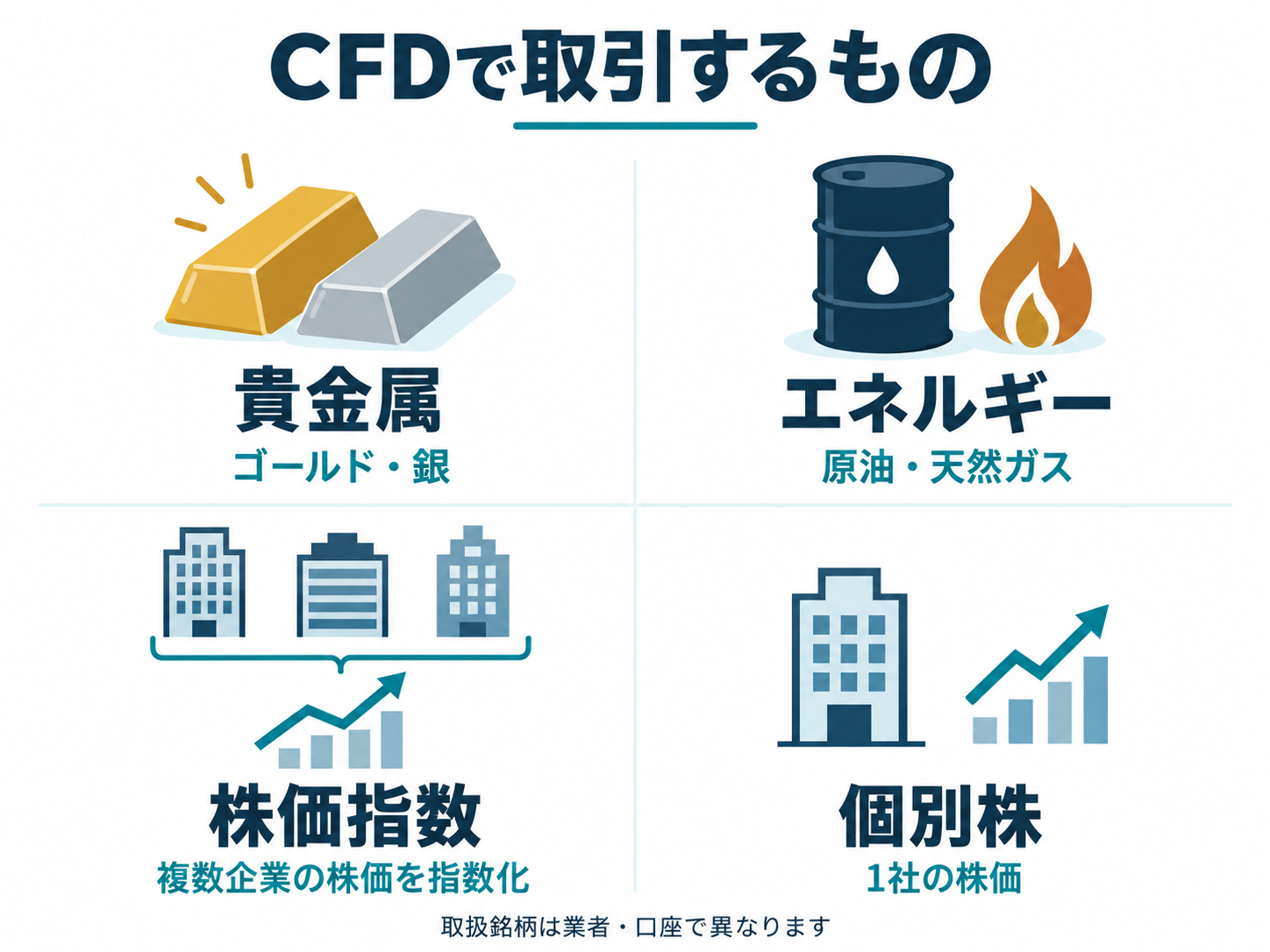 CFDの主な対象は貴金属、エネルギー、株価指数、個別株。株価指数は複数企業の株価を指数化し、個別株は1社の株価を対象とする。
