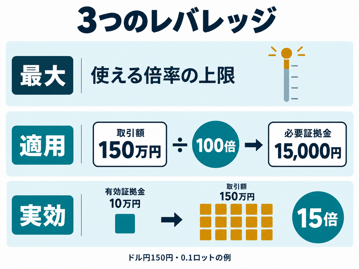 最大・適用・実効の3つのレバレッジの違いを示す図