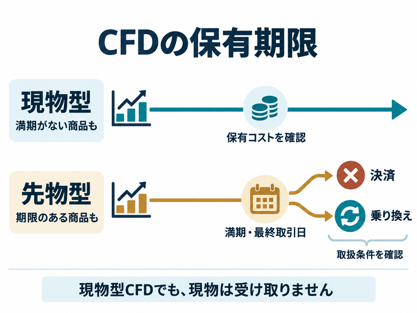 現物型CFDには満期のない商品もある。先物型では満期や最終取引日、決済・乗り換えの条件を確認。現物型CFDでも現物は受け取らない。