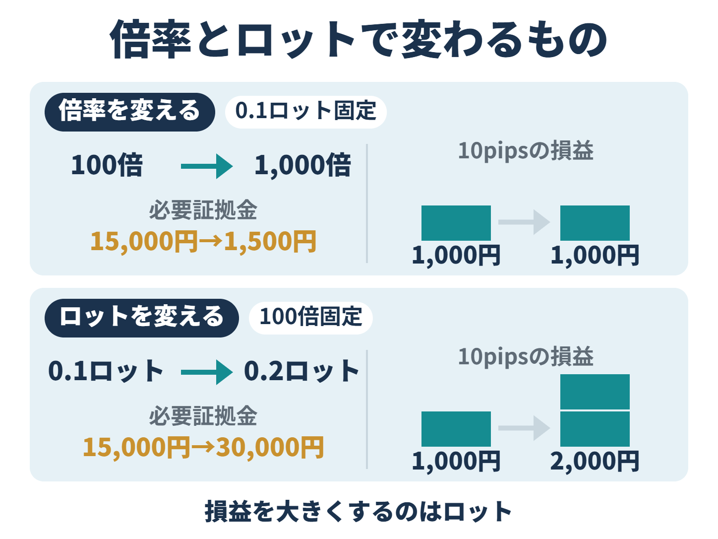倍率を変えても10pipsの損益は1,000円のまま、ロットを2倍にすると2,000円になる図