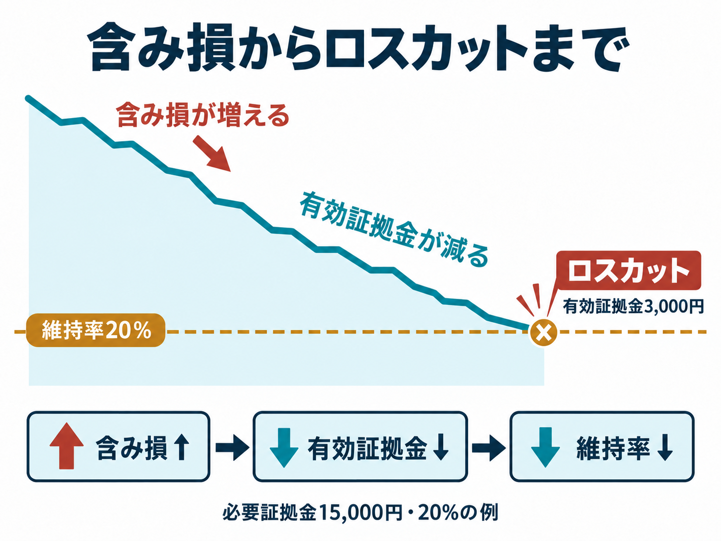 含み損が増えて維持率20%でロスカットになるまでの流れの図