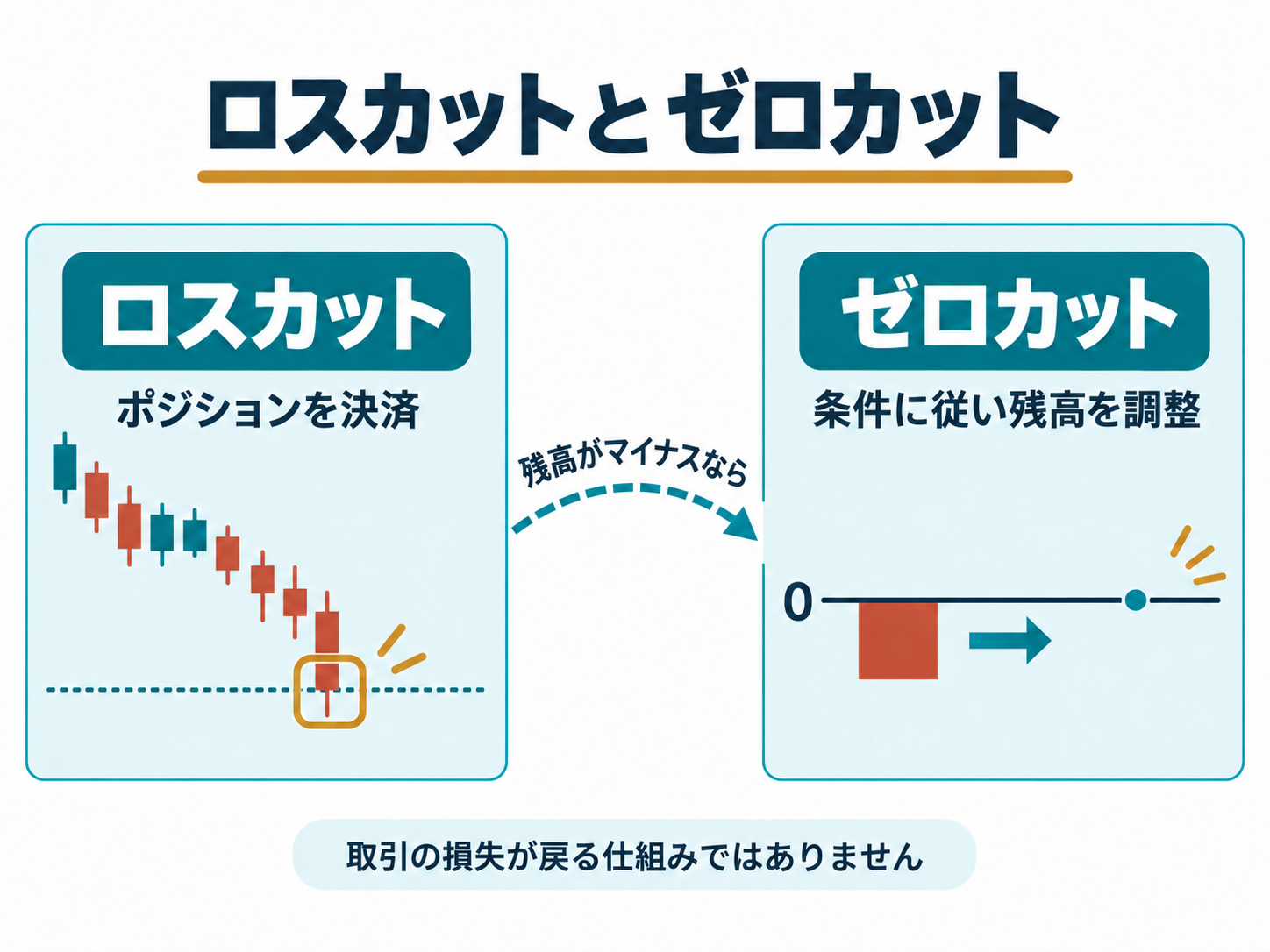 ロスカットとゼロカットの役割の違いを示す図
