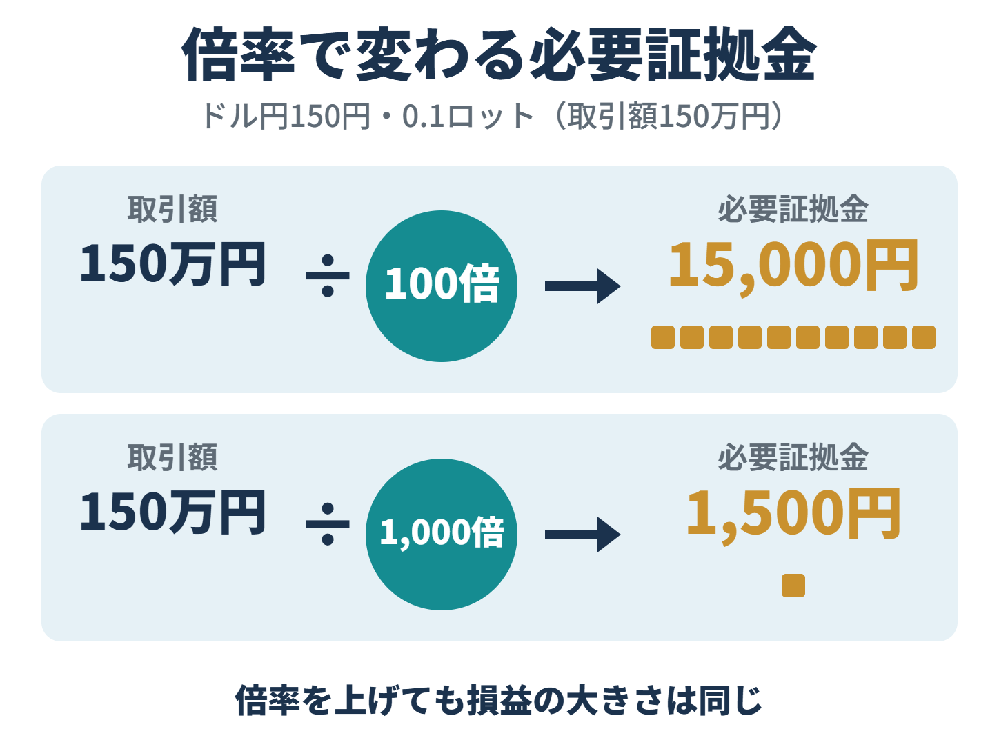 取引額150万円の必要証拠金は100倍で15,000円、1,000倍で1,500円になる図