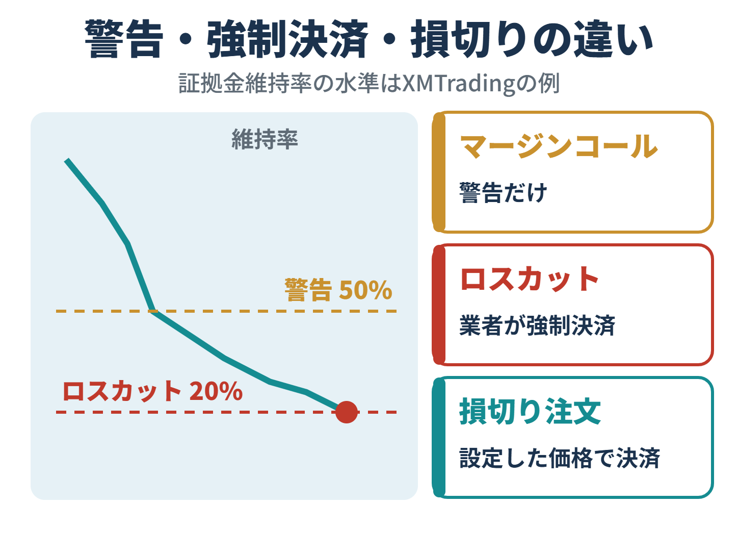 証拠金維持率50%でマージンコール、20%でロスカット(XMTradingの例)と損切り注文の違いの図